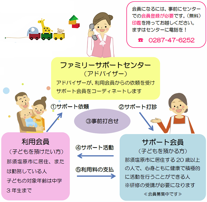 那須塩原市ファミリーサポートセンターのしくみ